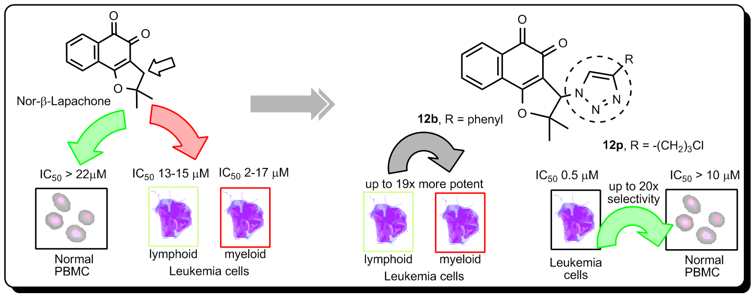 Moléculas criadas em laboratório para combater leucemia