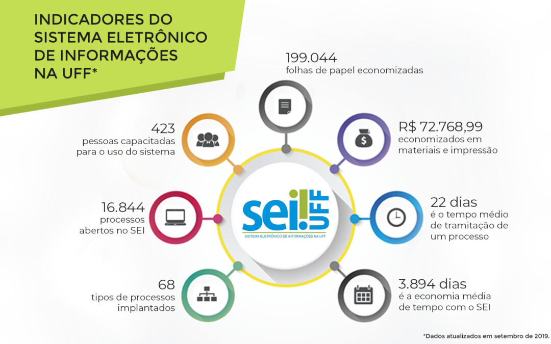 Dois anos de SEI na UFF representam 10 anos de economia em tempo de tramitação