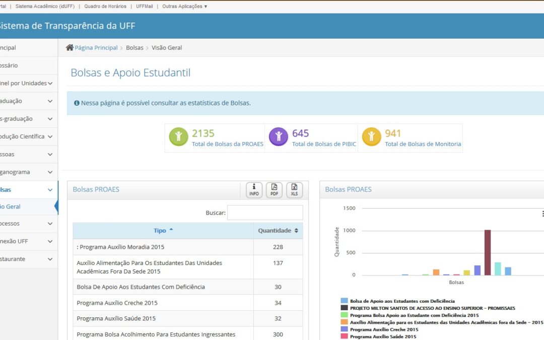 UFF reúne dados abertos em seu novo portal de transparência